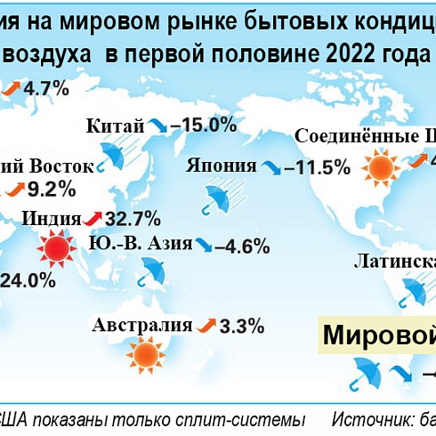 Мировые рынки полупромышленных кондиционеров воздуха и VRF-систем набирают обороты